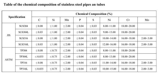 Thành phần hóa học inox 304, 304L, 316, 316L Thành phần hóa học inox 304, 304L, 316, 316L