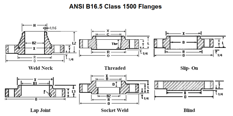 Mặt bích tiêu chuẩn ANSI #1500