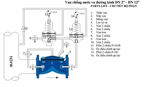 Cấu tạo cơ bản của van chống va Cấu tạo cơ bản của van chống va