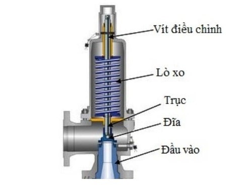 Van an toàn là gì? Cấu tạo cơ bản của van an toàn tác động trực tiếp