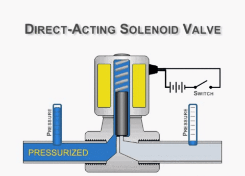 Nguyên lý hoạt động của valve điện từ