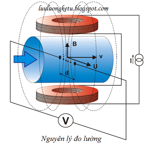 Lưu lượng kế dạng điện từ hoạt động dựa theo đinh luật Faraday Lưu lượng kế dạng điện từ hoạt động dựa theo đinh luật Faraday
