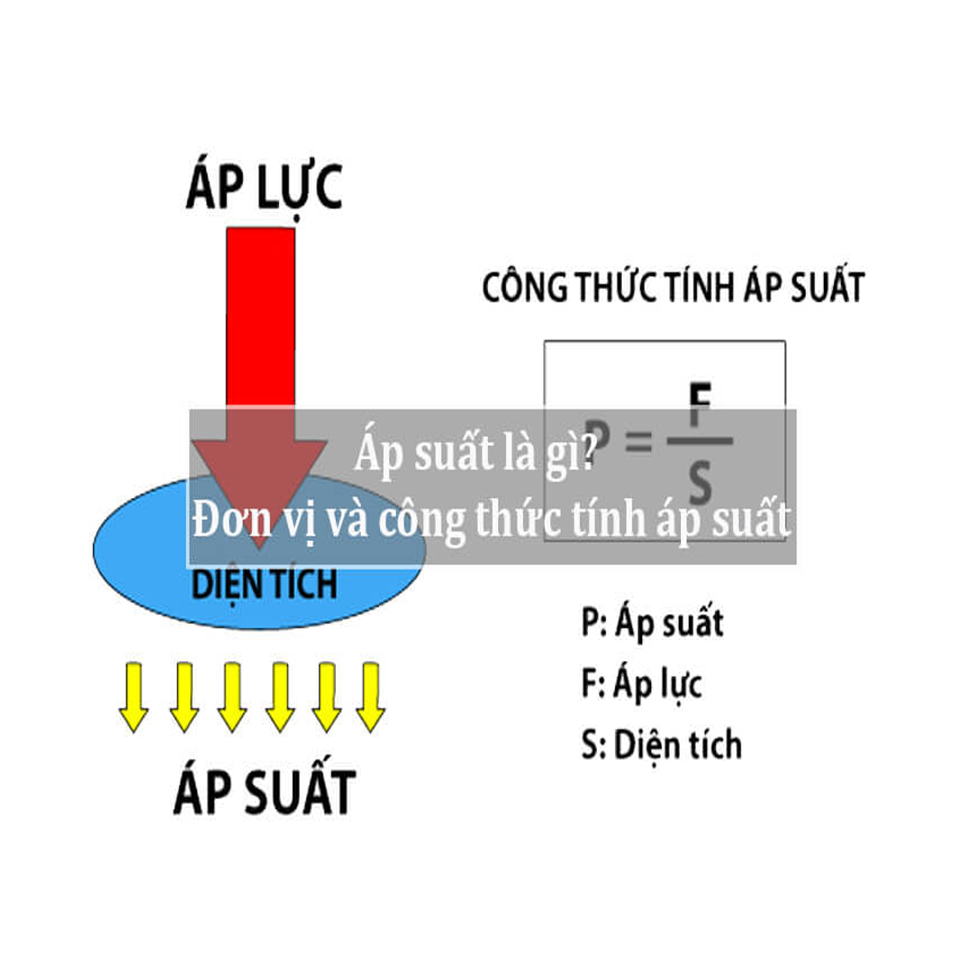 Áp suất là gì? Có những đơn vị đo áp suất nào?|
