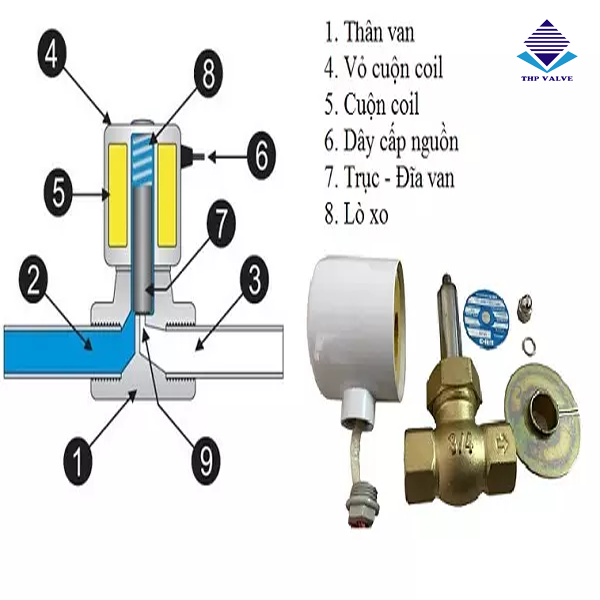 Đặc điểm cấu tạo của Solenoid valve